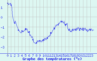 Courbe de tempratures pour Ploumanac