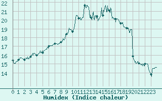 Courbe de l'humidex pour Epinal (88)