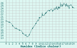 Courbe de l'humidex pour Toulouse-Blagnac (31)