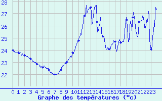 Courbe de tempratures pour Cap Bar (66)