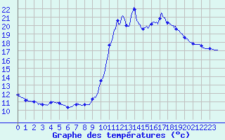 Courbe de tempratures pour Pointe de Socoa (64)