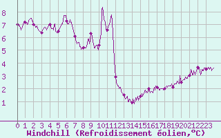Courbe du refroidissement olien pour Cap de la Hague (50)