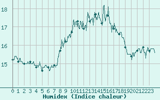 Courbe de l'humidex pour Ile du Levant (83)