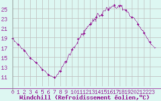 Courbe du refroidissement olien pour Angers-Marc (49)