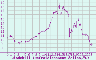 Courbe du refroidissement olien pour Lahas (32)