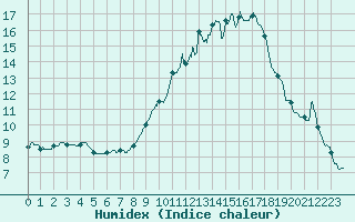 Courbe de l'humidex pour Bourges (18)