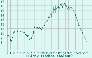 Courbe de l'humidex pour Cambrai / Epinoy (62)