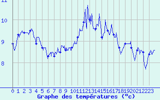Courbe de tempratures pour Lanvoc (29)