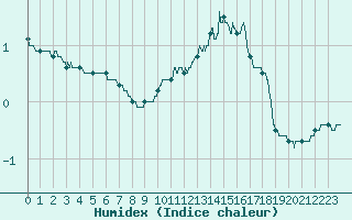 Courbe de l'humidex pour Lyon - Bron (69)