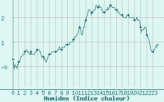 Courbe de l'humidex pour Damblainville (14)