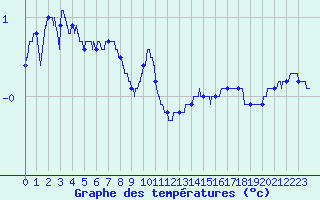 Courbe de tempratures pour Brest (29)