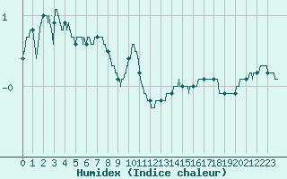 Courbe de l'humidex pour Brest (29)