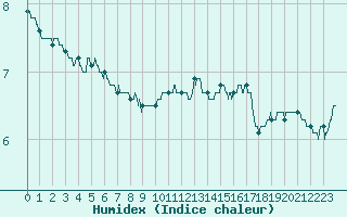 Courbe de l'humidex pour Saint-Quentin (02)