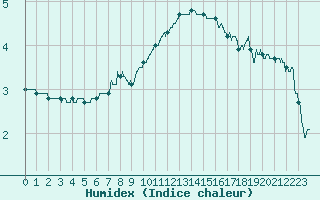 Courbe de l'humidex pour Charleville-Mzires (08)