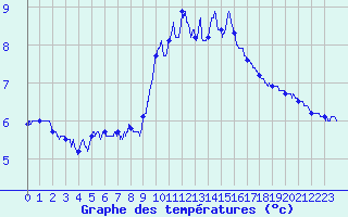 Courbe de tempratures pour Ble / Mulhouse (68)