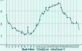 Courbe de l'humidex pour Le Puy - Loudes (43)