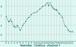 Courbe de l'humidex pour Villacoublay (78)