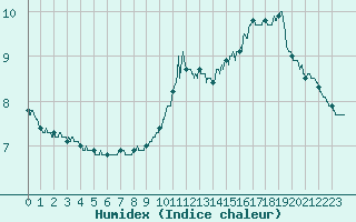 Courbe de l'humidex pour Chteauroux (36)