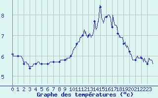 Courbe de tempratures pour Angers-Beaucouz (49)