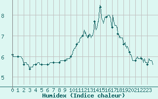 Courbe de l'humidex pour Angers-Beaucouz (49)