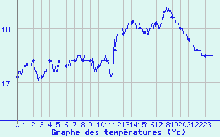 Courbe de tempratures pour Leucate (11)