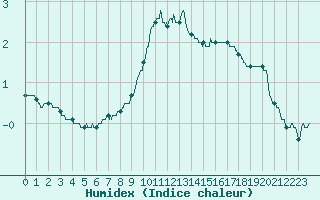 Courbe de l'humidex pour Mont-Saint-Vincent (71)