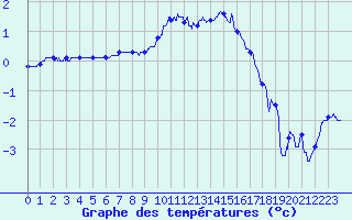 Courbe de tempratures pour Dole-Tavaux (39)