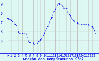 Courbe de tempratures pour Bagnres-de-Luchon (31)