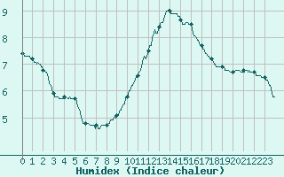 Courbe de l'humidex pour Bagnres-de-Luchon (31)