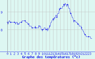 Courbe de tempratures pour Rioux Martin (16)