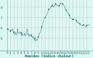 Courbe de l'humidex pour Ourouer (18)