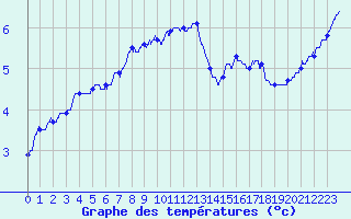 Courbe de tempratures pour Deauville (14)