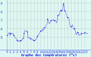 Courbe de tempratures pour Ploumanac