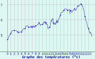 Courbe de tempratures pour Troyes (10)
