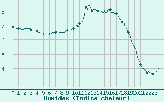 Courbe de l'humidex pour Pointe de Socoa (64)