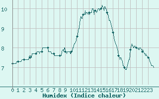 Courbe de l'humidex pour Roissy (95)