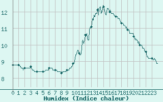 Courbe de l'humidex pour Chlons-en-Champagne (51)