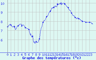 Courbe de tempratures pour Calais / Marck (62)