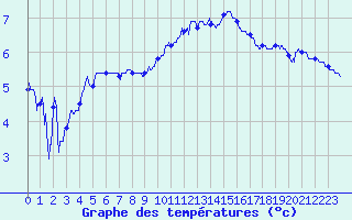 Courbe de tempratures pour Nancy - Ochey (54)