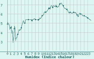 Courbe de l'humidex pour Nancy - Ochey (54)