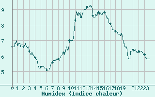 Courbe de l'humidex pour Laval (53)