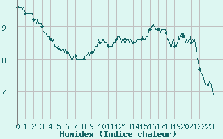 Courbe de l'humidex pour Porquerolles (83)