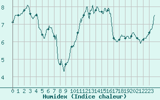 Courbe de l'humidex pour Toussus-le-Noble (78)