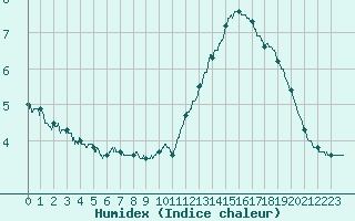 Courbe de l'humidex pour Pointe de Chassiron (17)