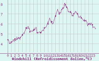 Courbe du refroidissement olien pour Chteauroux (36)