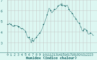 Courbe de l'humidex pour Pontoise - Cormeilles (95)