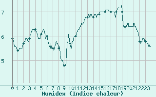 Courbe de l'humidex pour Mont-Saint-Vincent (71)