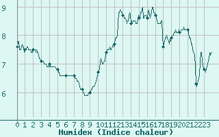 Courbe de l'humidex pour Caen (14)