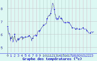 Courbe de tempratures pour Alenon (61)