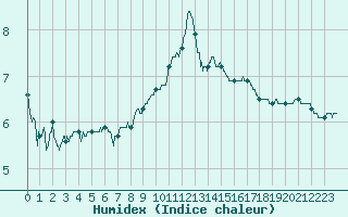 Courbe de l'humidex pour Alenon (61)